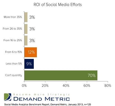 roi-social-demand-1301314-marketing-profs