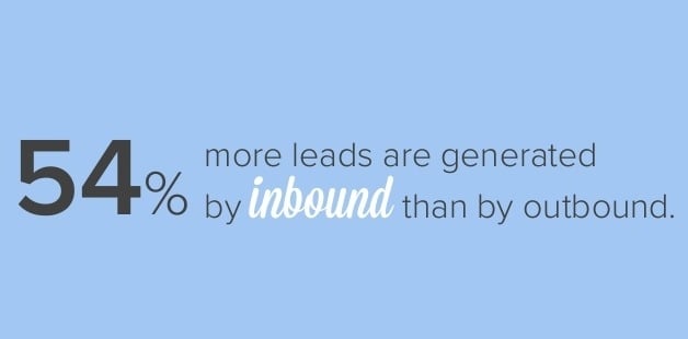 54% more leads are generated from inbound than outbound
