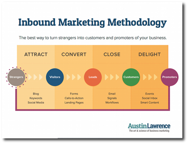Inbound-Methodology-chart-Austin-Lawrence-Hubspot