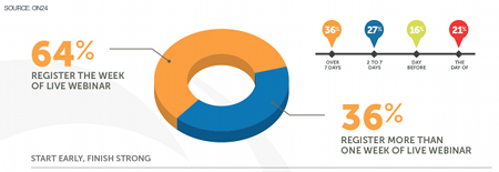 Webinar-registration-timing-ON24-450x155