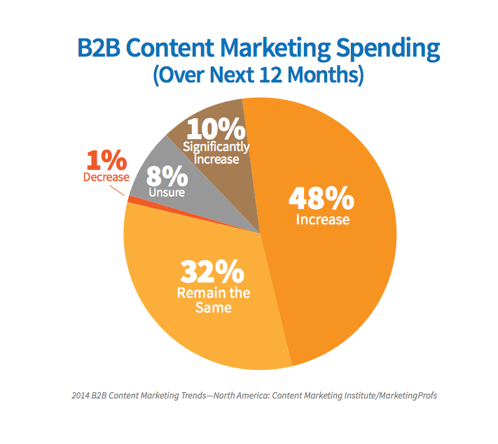 Change-in-B2B-content-budgets-2014