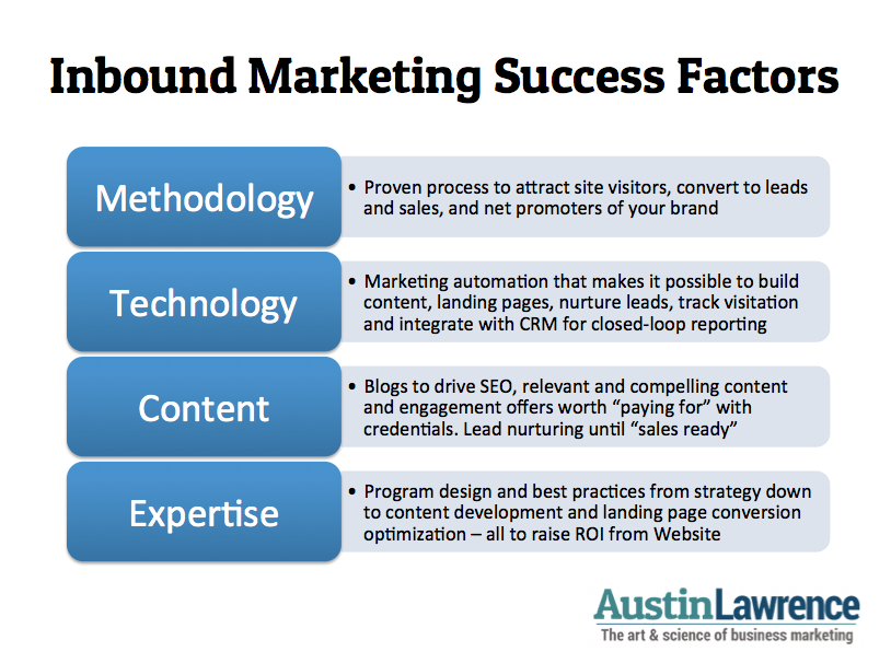 Inbound-Marketing-Success-Factors-Austin-Lawrence-Methodology