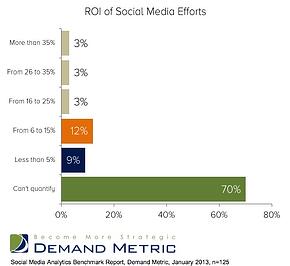 roi-social-demand-1301314-marketing-profs