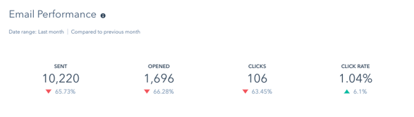 Email Performance Report