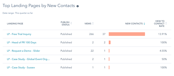 Top Landing Pages by New Contacts