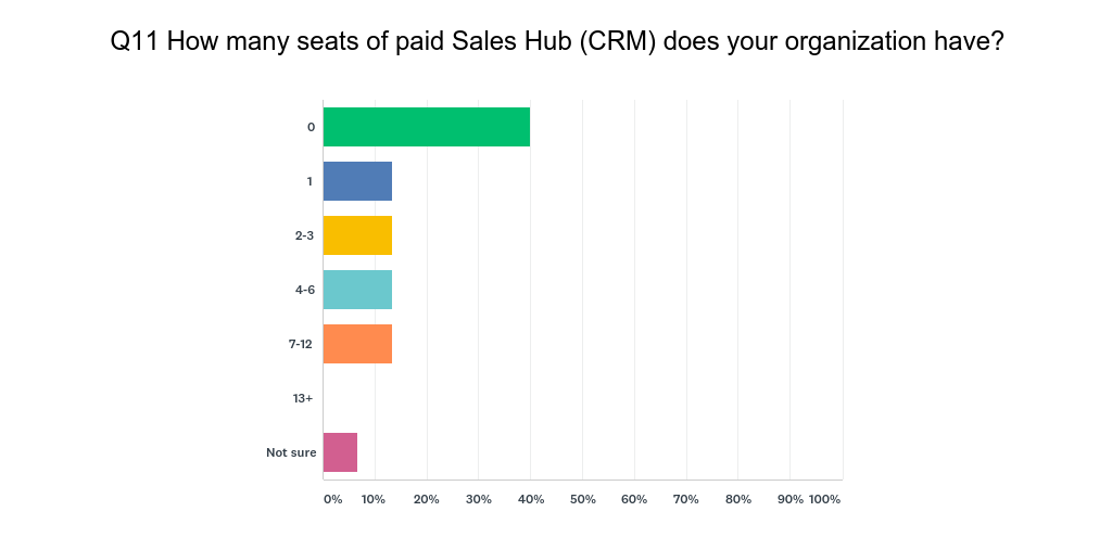 HubSpot User Survey Q11