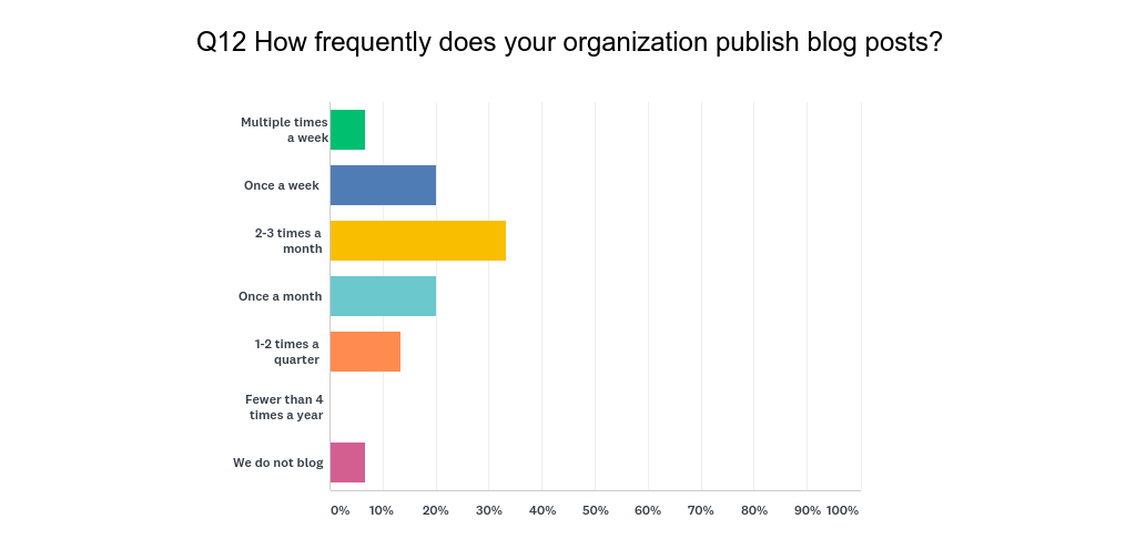 HubSpot User Survey Q12