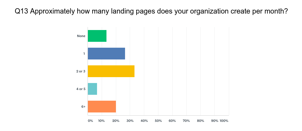 HubSpot User Survey Q13