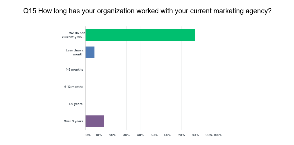 HubSpot User Survey Q15