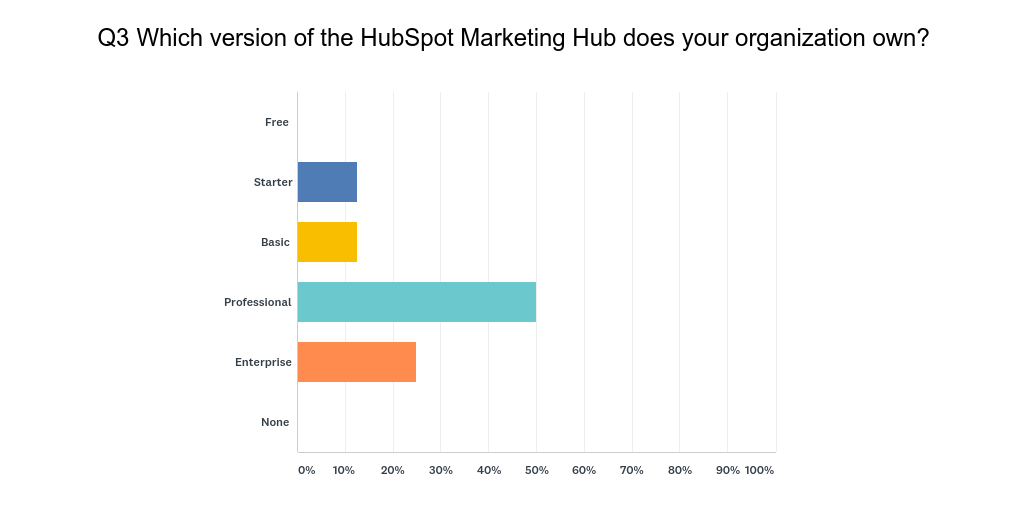HubSpot User Survey Q3