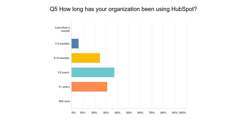 HubSpot User Survey Q5