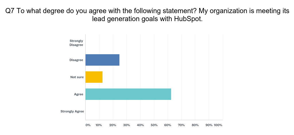 HubSpot User Survey Q7