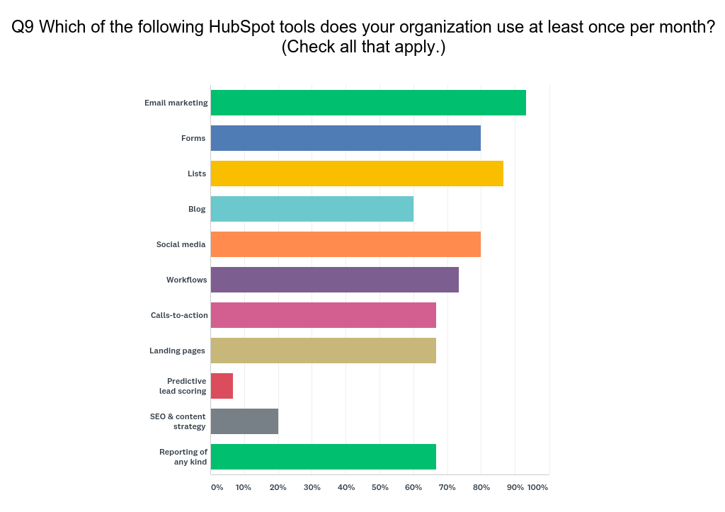 HubSpot User Survey Q9