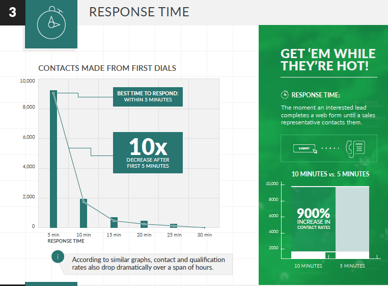 Best Practice for Lead Response Management by InsideSales.com